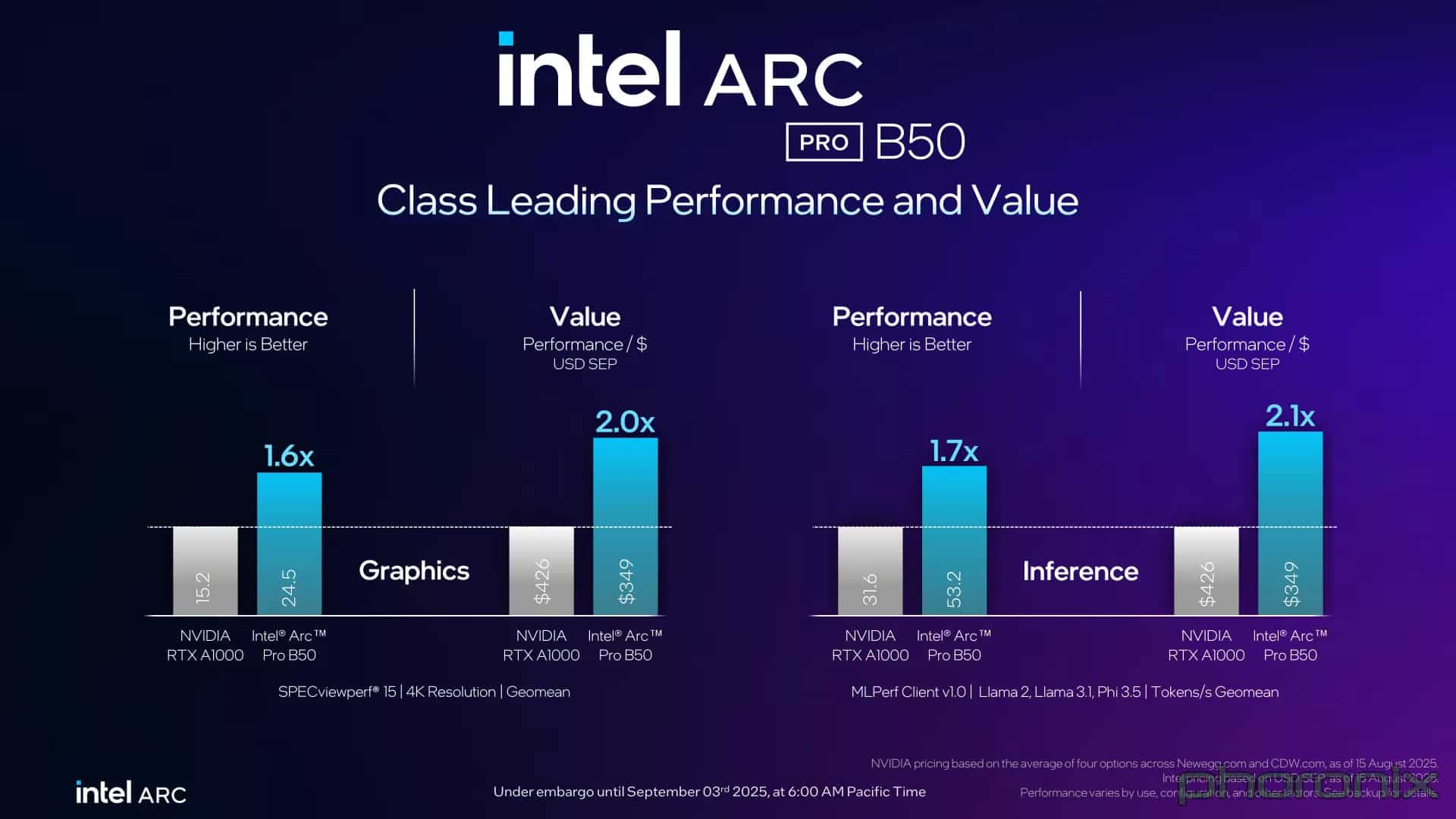 Intel пусна на пазара професионалната видеокарта от начално ниво Arc B50 за 9