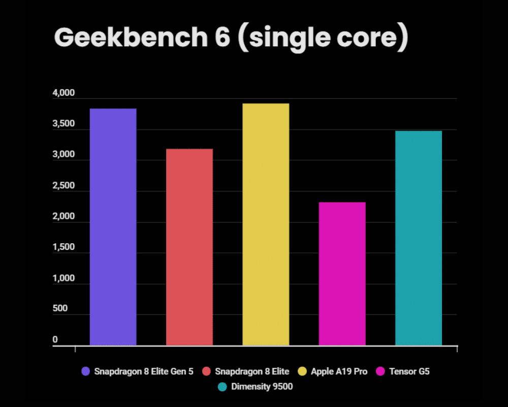 Snapdragon 8 Elite Gen 5 изпреварва Apple A19 Pro и Dimensity 9500 в ранните бенчмаркове