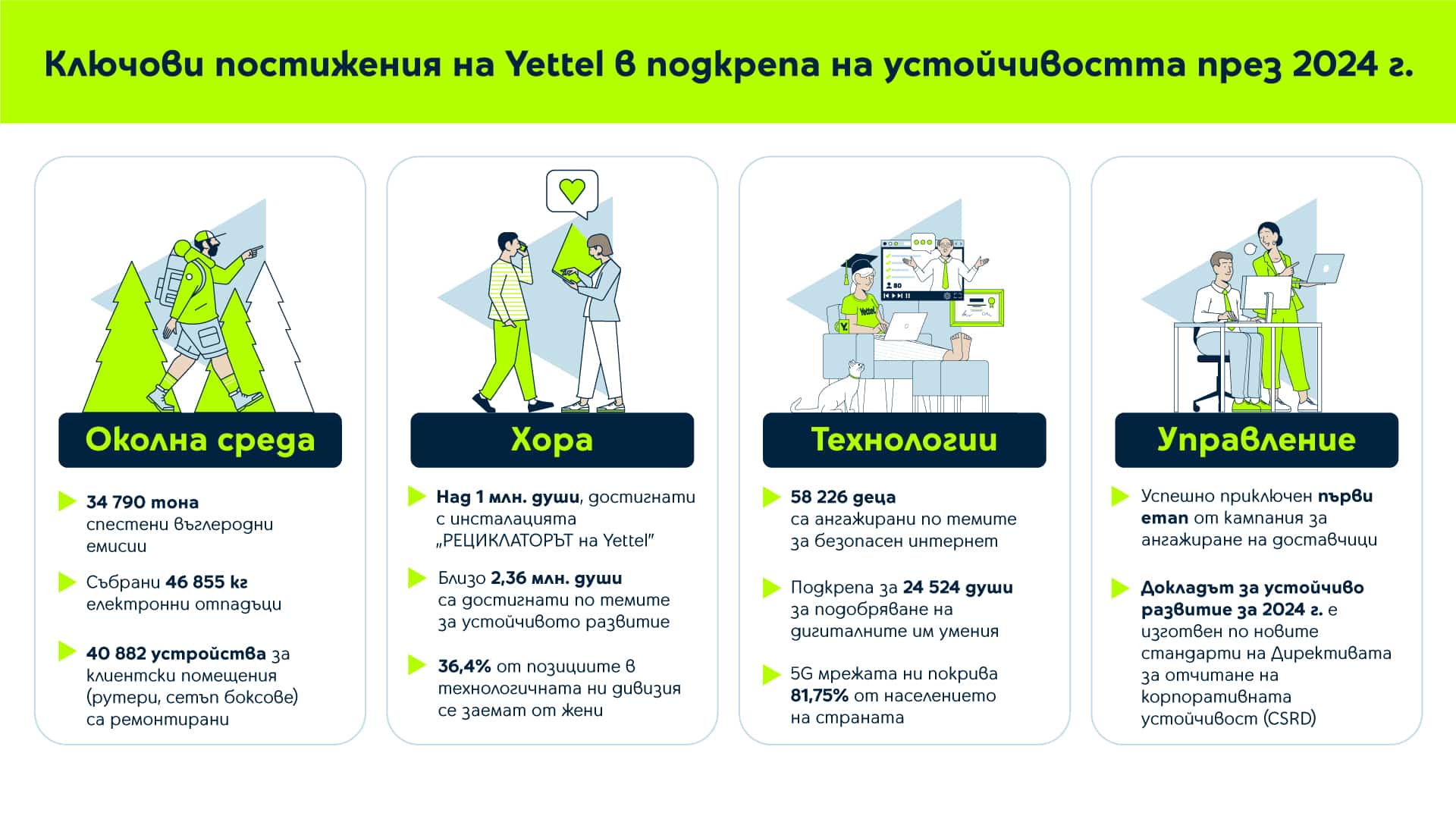 Yettel намали емисиите си в Обхват 1 и 2 с 60% през 2024 г.