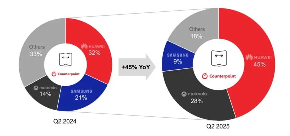 Huawei завзе почти половината от световния пазар на сгъваеми смартфони