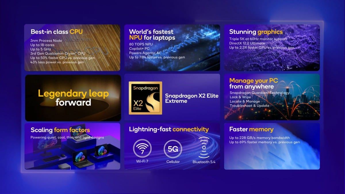 Qualcomm представи новите процесори Snapdragon X2 Elite със значителни подобрения в производителността и ефективността
