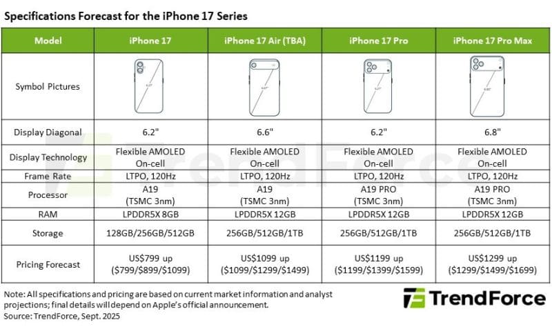 Смартфоните от серията iPhone 17 ще бъдат 3,5% по-популярни от предшествениците си, според TrendForce