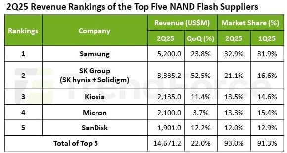 SK hynix сериозно се доближи до Samsung по размер на приходите на пазара на NAND през второто тримесечие