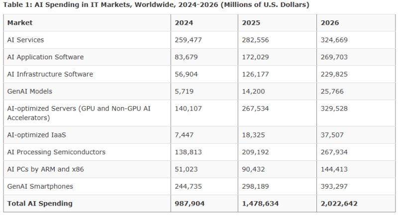 Gartner: Разходите за AI ще надхвърлят 2 трлн. долара през 2026 година, благодарение на инвестициите в хиперскалатори