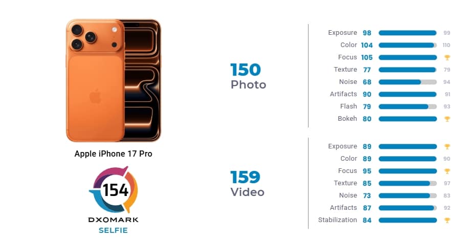 iPhone 17 Pro оглави класацията на DxOMark за качеството на предната камера