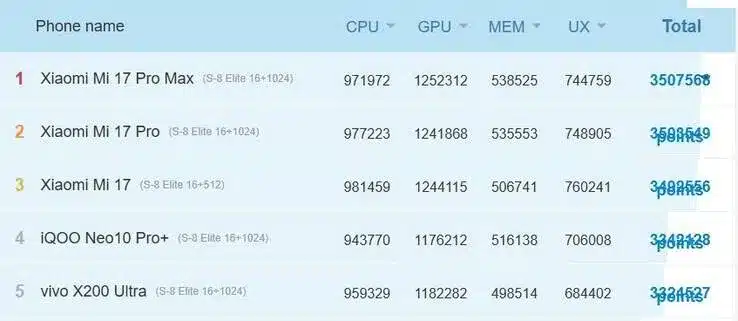 Бенчмарковете на Xiaomi от серия 17 показват скромни постижения за Snapdragon 8 Elite Gen 5