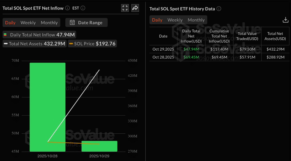 Притокът на средства към Solana-ETF продължава за втори пореден ден