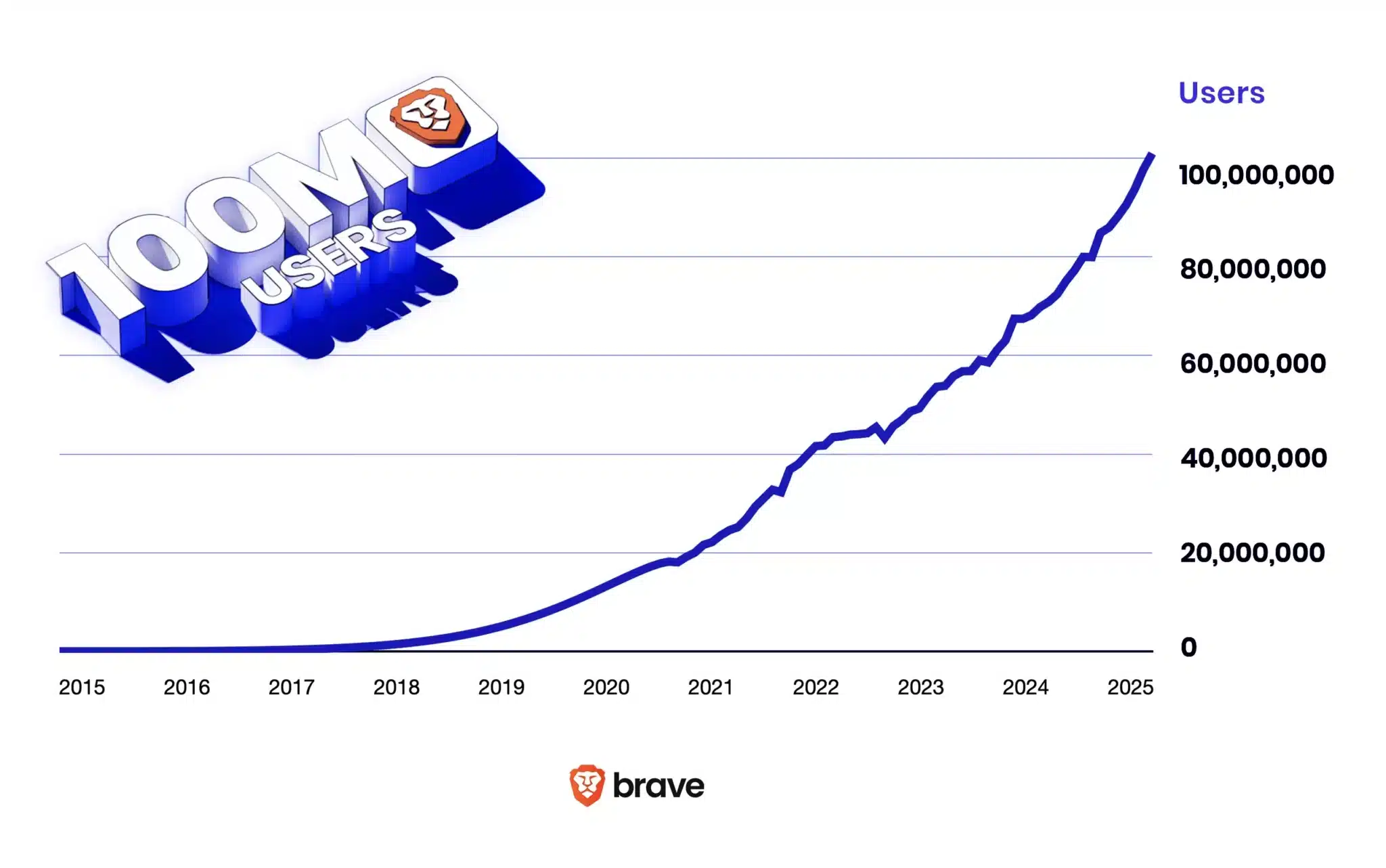 100 милиона месечно! Браузърът Brave с нов рекорд и най-бърз темп на растеж