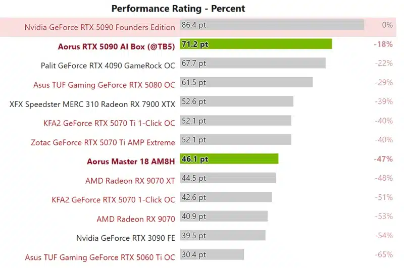 Gigabyte пусна външната RTX 5090 за 99 – в игрите тя е с 18-27% по-бавна от настолната