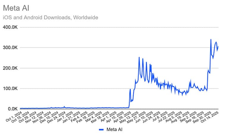 Аудиторията на Meta AI рязко се повиши благодарение на „ИИ-тиктоковете“ на Vibes – конкурентите отчетоха спад в активността