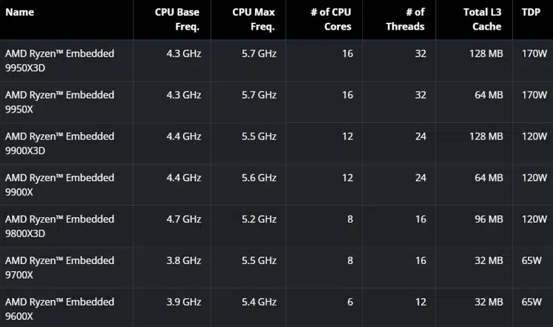 До 16 Zen 5 ядра в AM5: AMD представr чиповете Ryzen Embedded 9000