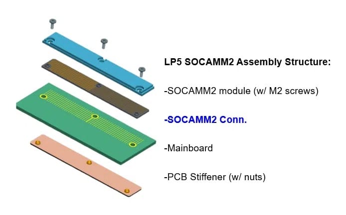 JEDEC разработи стандарта оперативна памет SOCAMM2: LPDDR5X с 9,6 Gbps на пин