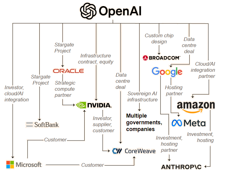 OpenAI е планирала проекти на обща стойност 1 трилион долара, но не знае откъде да вземе парите за тях