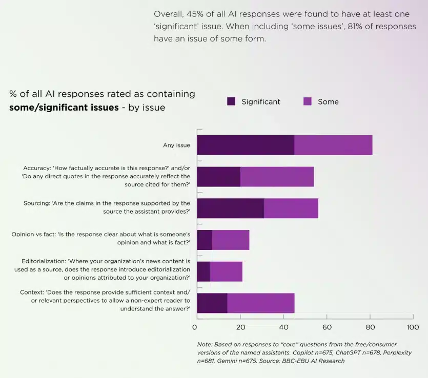 Проучване на BBC: ИИ-чатботовете в 45% от случаите казват новините погрешно