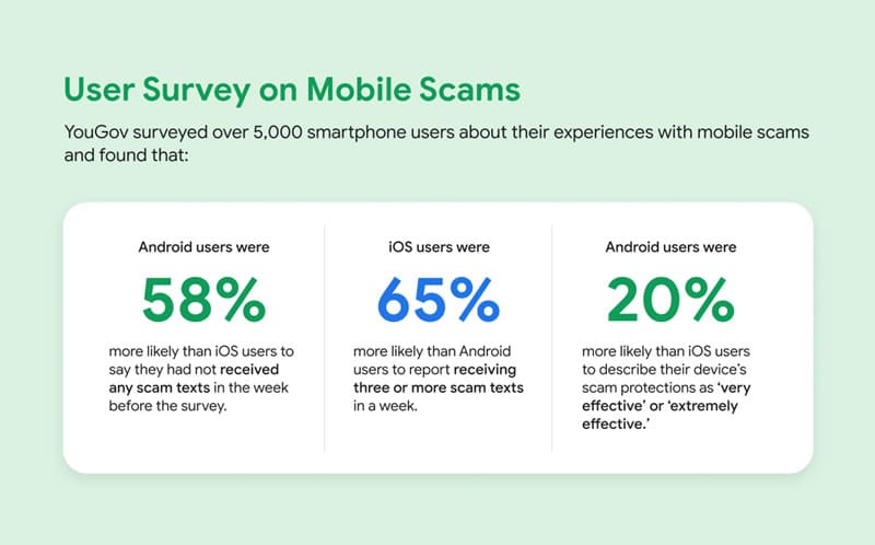 Google установи, че Android е по-ефективен от iOS в блокирането на спам и измамните SMS-и