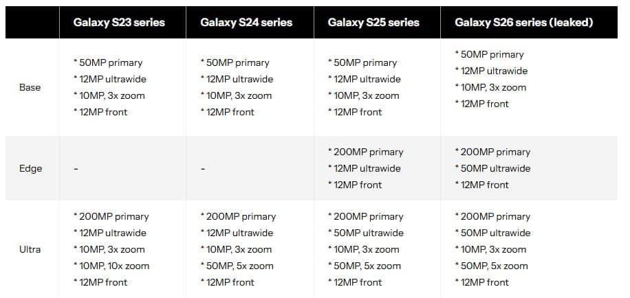 Galaxy S26: Ето какви са новите камери, които ще променят мобилната фотография