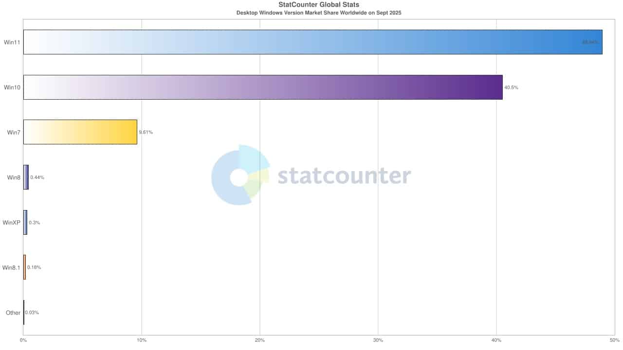 Не, Windows 7 не печели по-голям пазарен дял през 2025 година