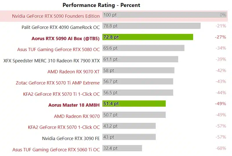 Gigabyte пусна външната RTX 5090 за 99 – в игрите тя е с 18-27% по-бавна от настолната