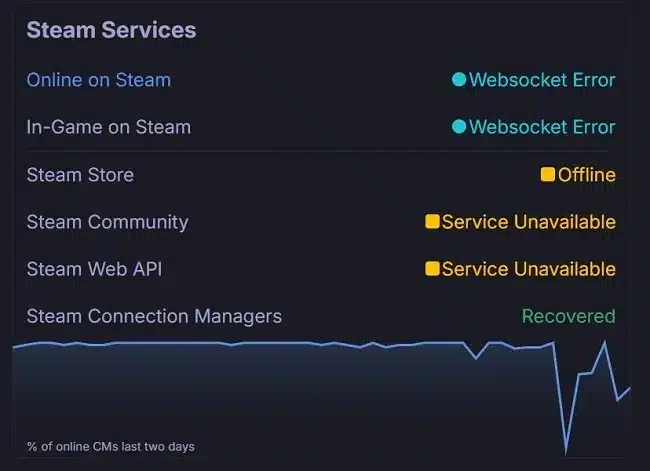 Steam спря да работи в целия свят