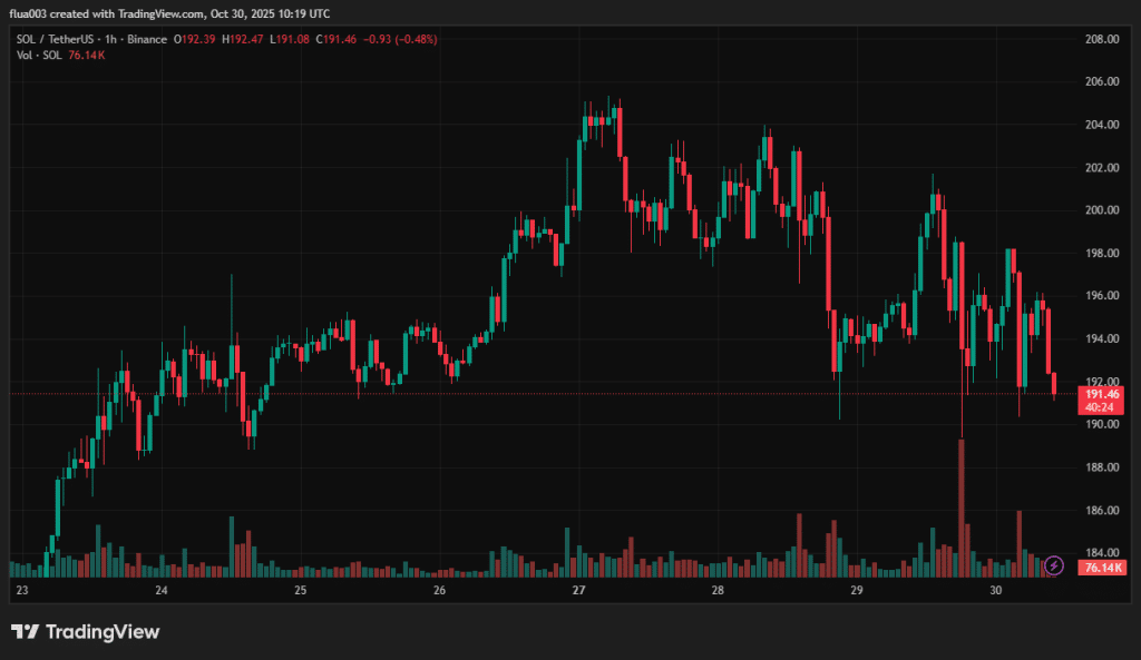 Притокът на средства към Solana-ETF продължава за втори пореден ден