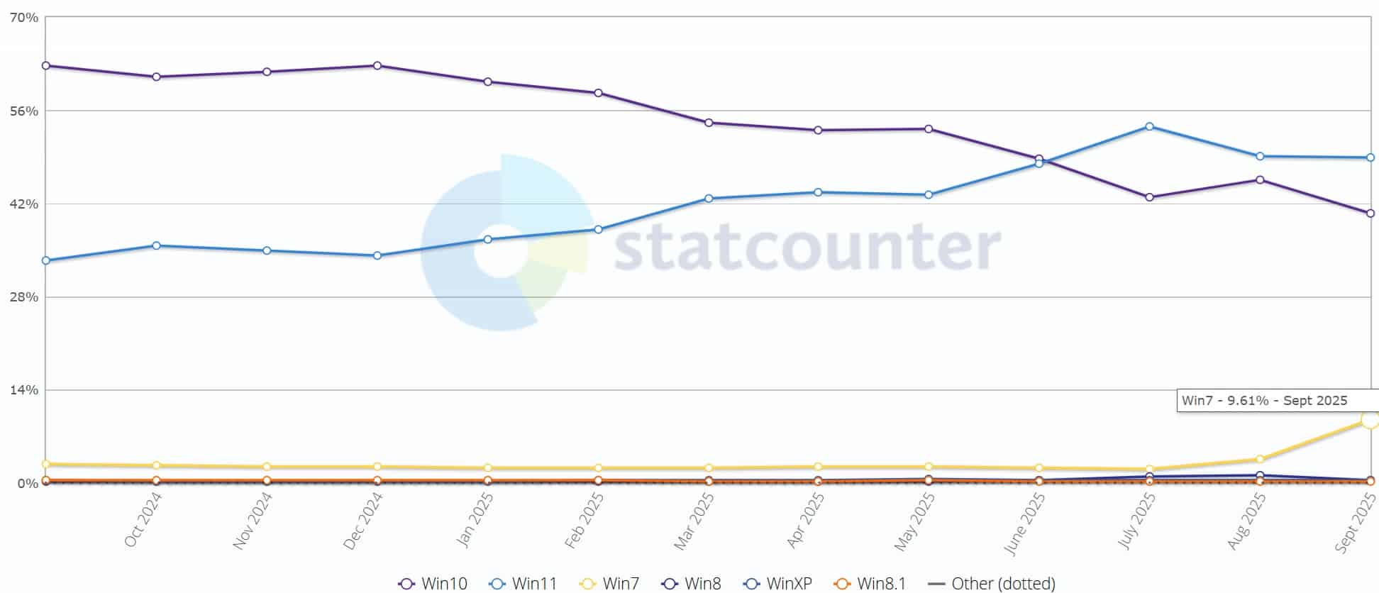 Не, Windows 7 не печели по-голям пазарен дял през 2025 година