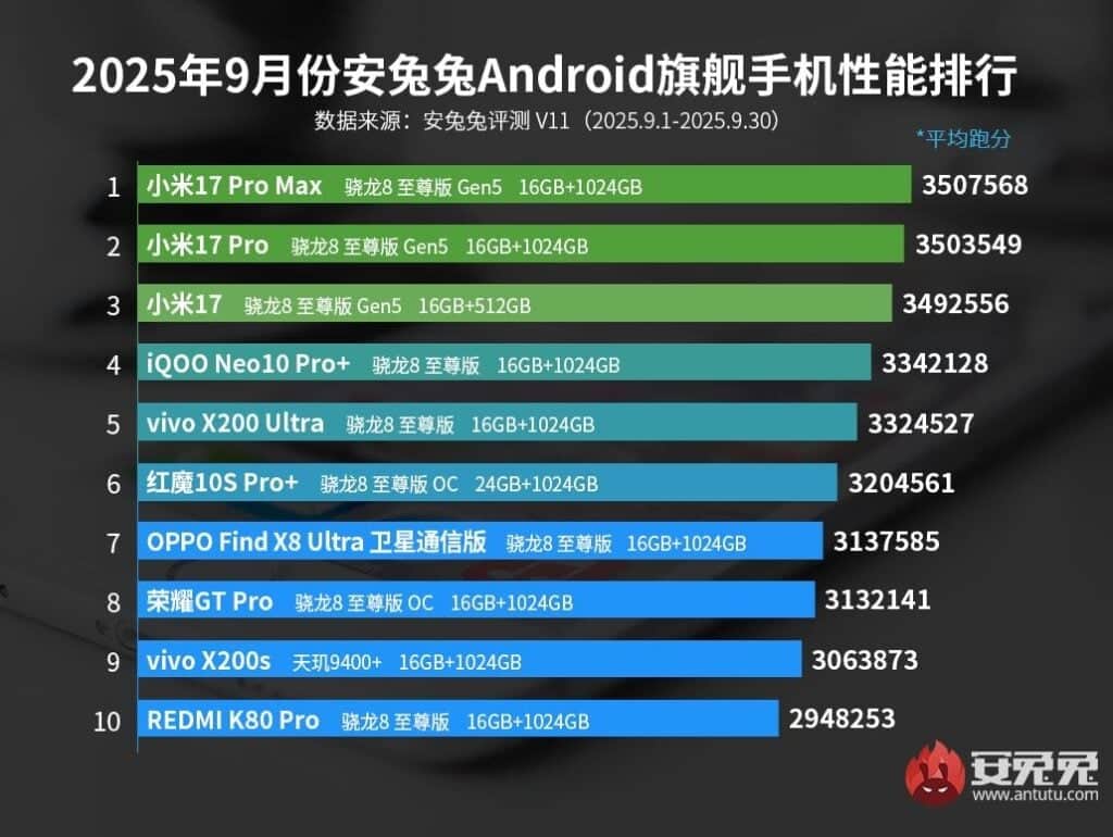 Snapdragon 8 Elite Gen 5 изстреля серията Xiaomi 17 на върха на AnTuTu класациите
