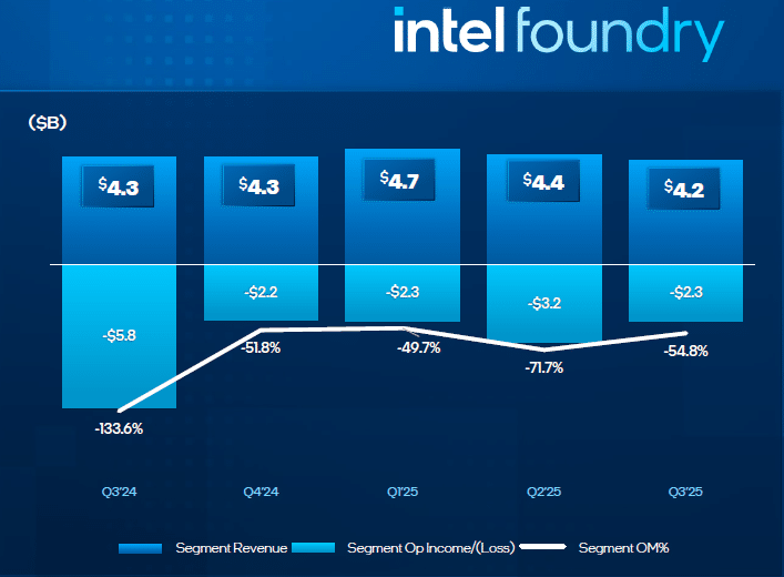 Строгите икономии и инвестициите от  млрд се отплатиха: Intel отчете първата си печалба от близо две години