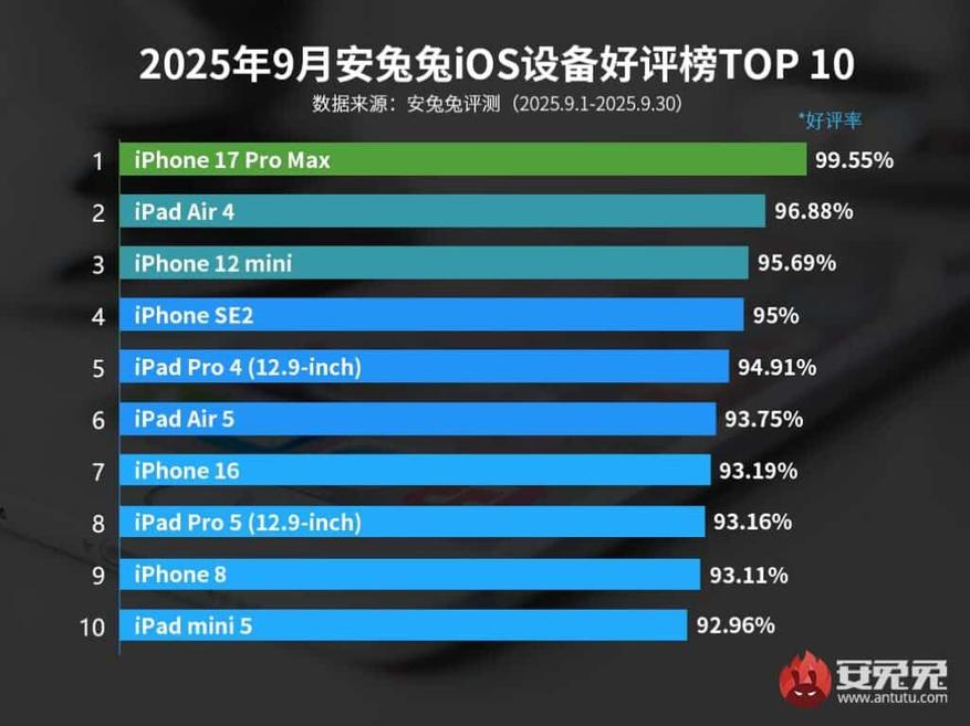 iPhone 17 Pro Max получи 99,55% в класацията на AnTuTu за удовлетвореност на потребителите