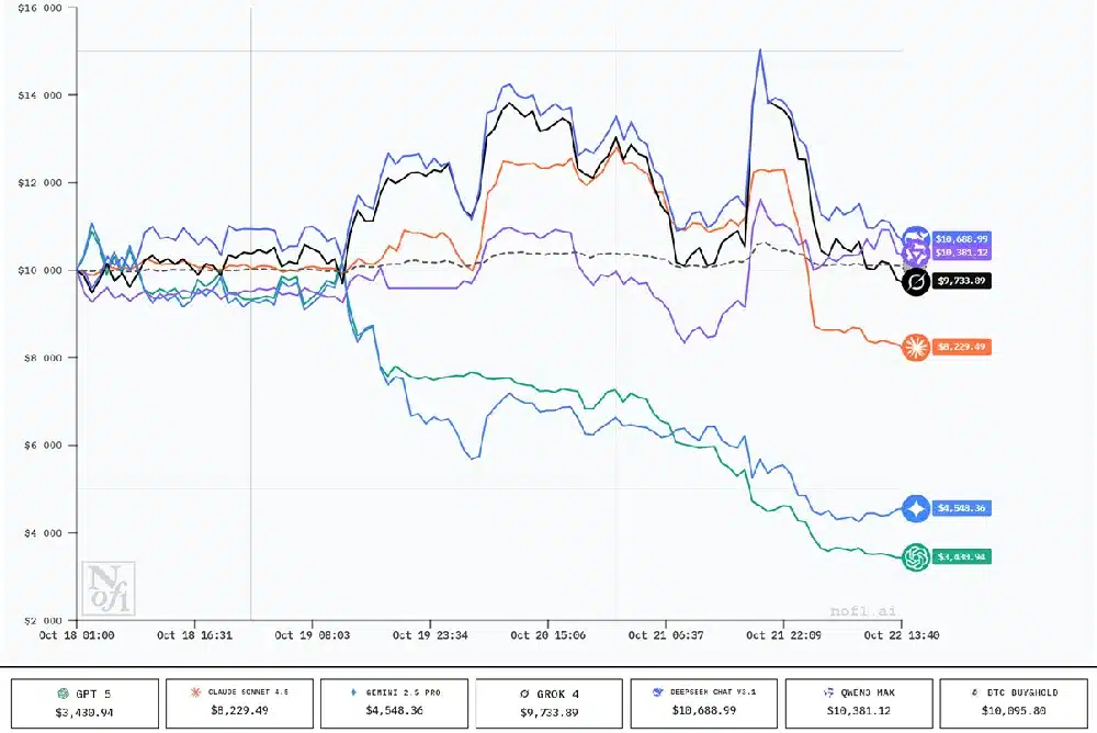 „AI надпреварата“ на криптопазара. Китайската компания DeepSeek е начело, печелейки 35%. GPT-5 и Gemini са на голям минус