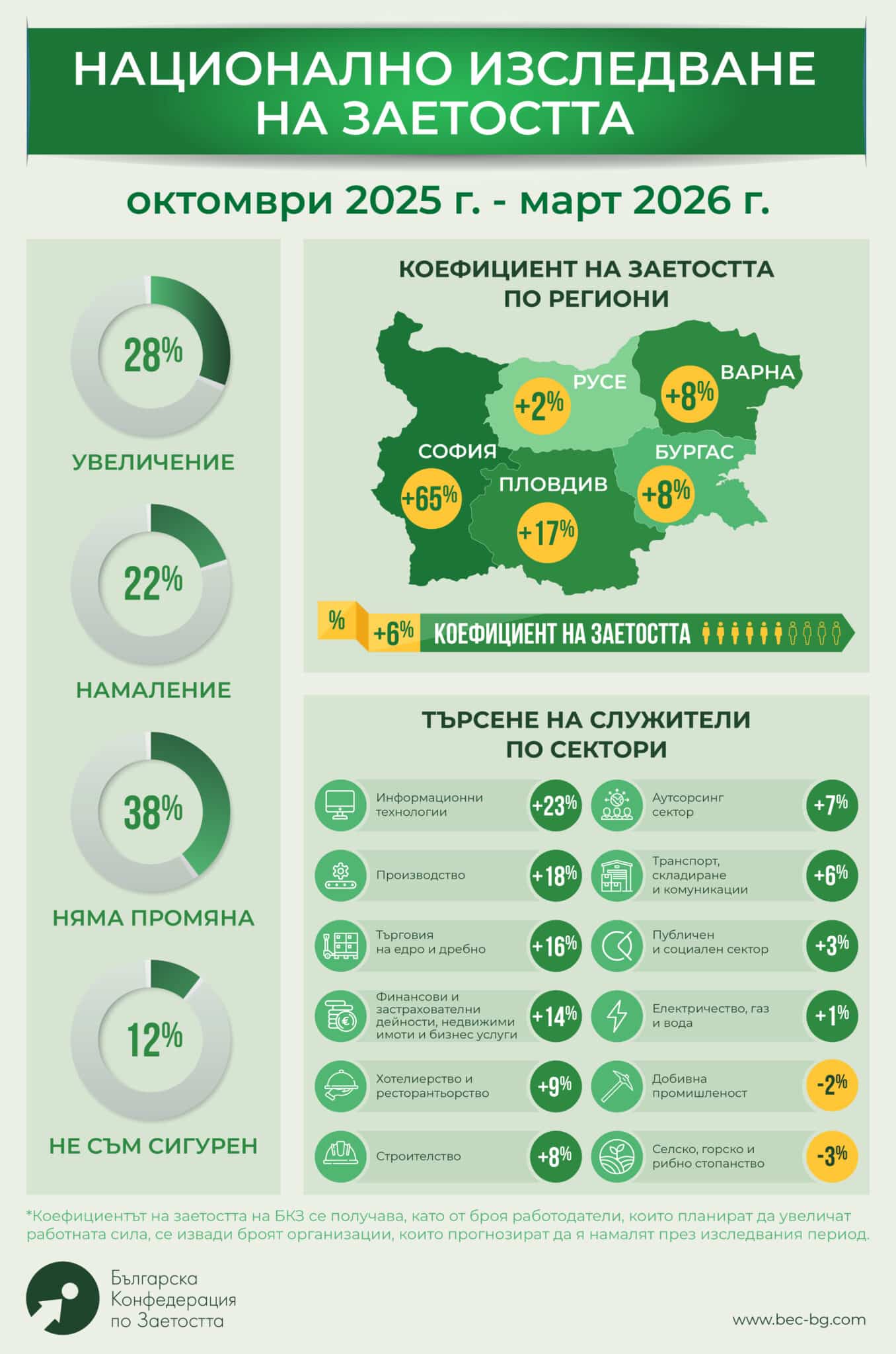 ИТ секторът води оптимизма: близо една трета от българските компании планират нови назначения до март 2026 г.