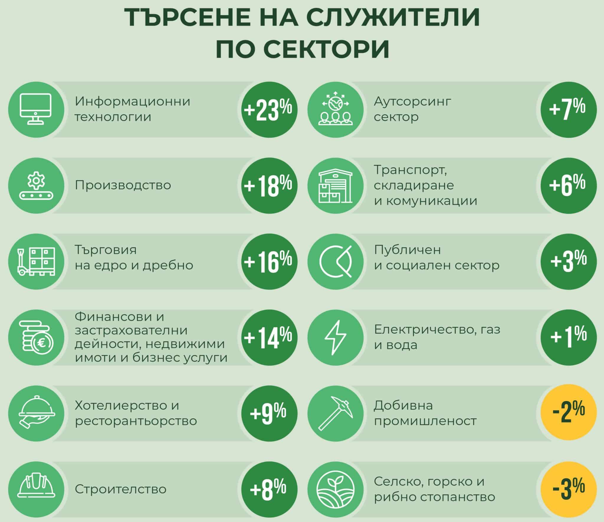 ИТ секторът води оптимизма: близо една трета от българските компании планират нови назначения до март 2026 г.