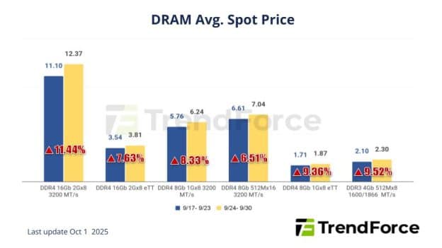 Цените на паметите DRAM скочиха средно с 5,4% миналата седмица и това не е пределът