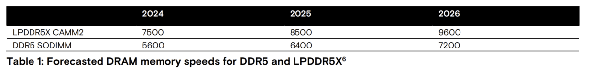 Crucial пусна на пазара най-бързата LPCAMM2 LPDDR5X памет за лаптопи – 8533 MT/sec