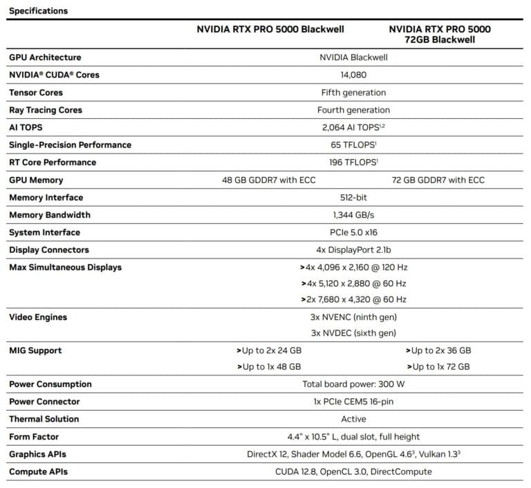 Nvidia тихомълком пусна професионална версия на RTX Pro 5000 Blackwell със 72GB видеопамет