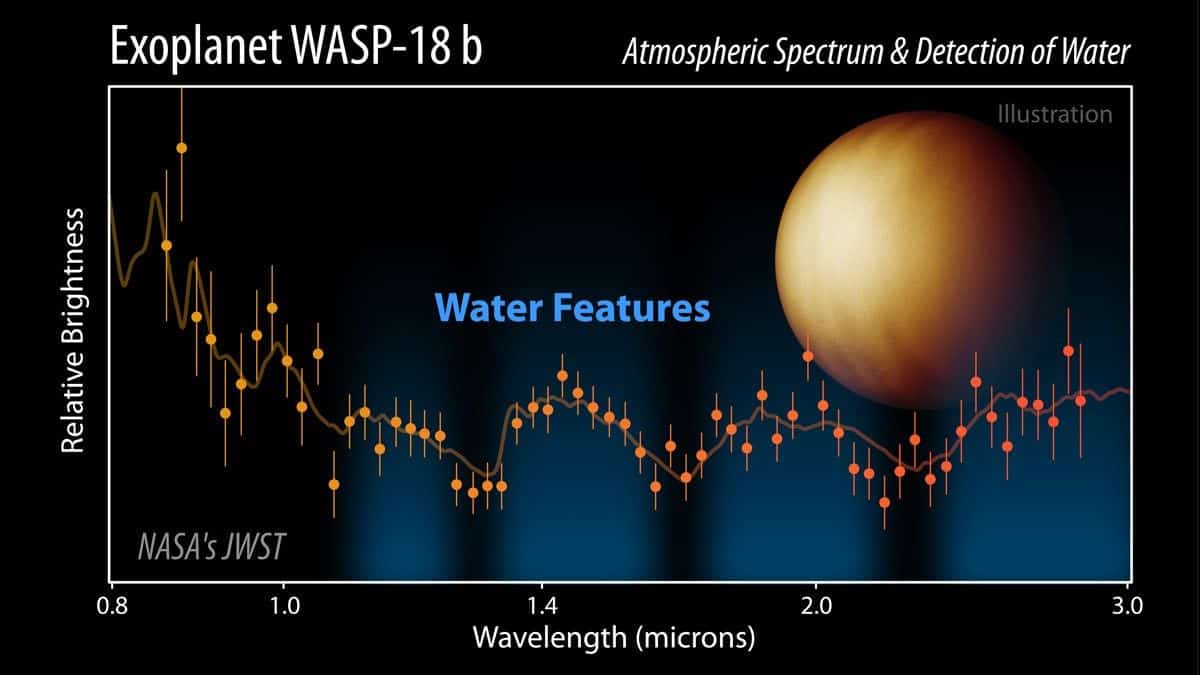 Астрономи създадоха 3D температурна карта на екзопланетата WASP-18b