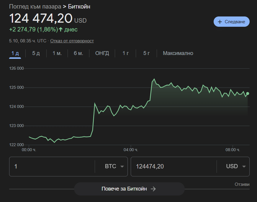 Исторически рекорд: Курсът на биткойн надхвърли 5 000