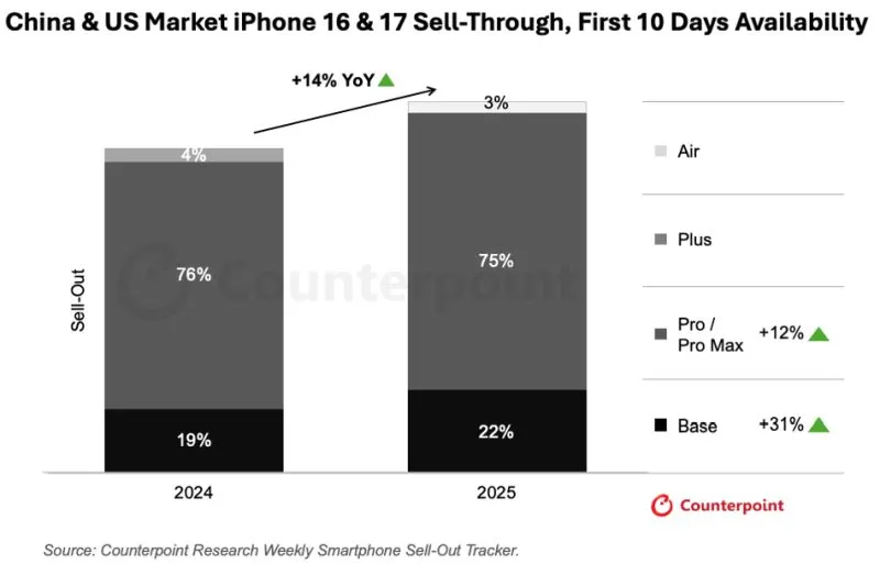 Базовият iPhone 17 най-накрая заинтересова потребителите – той е с 31% по-популярен от предшественика си