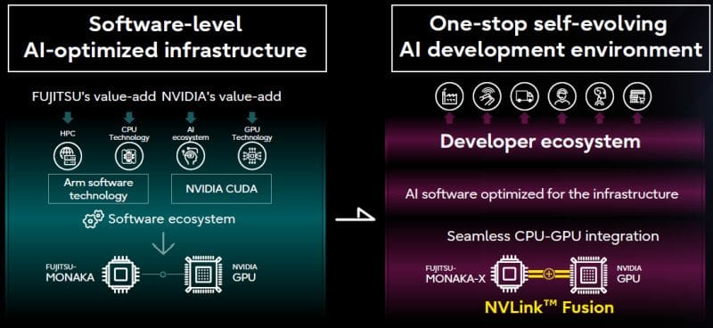 Fujitsu ще внедри технологиите на Nvidia в суперкомпютри със собствени процесори
