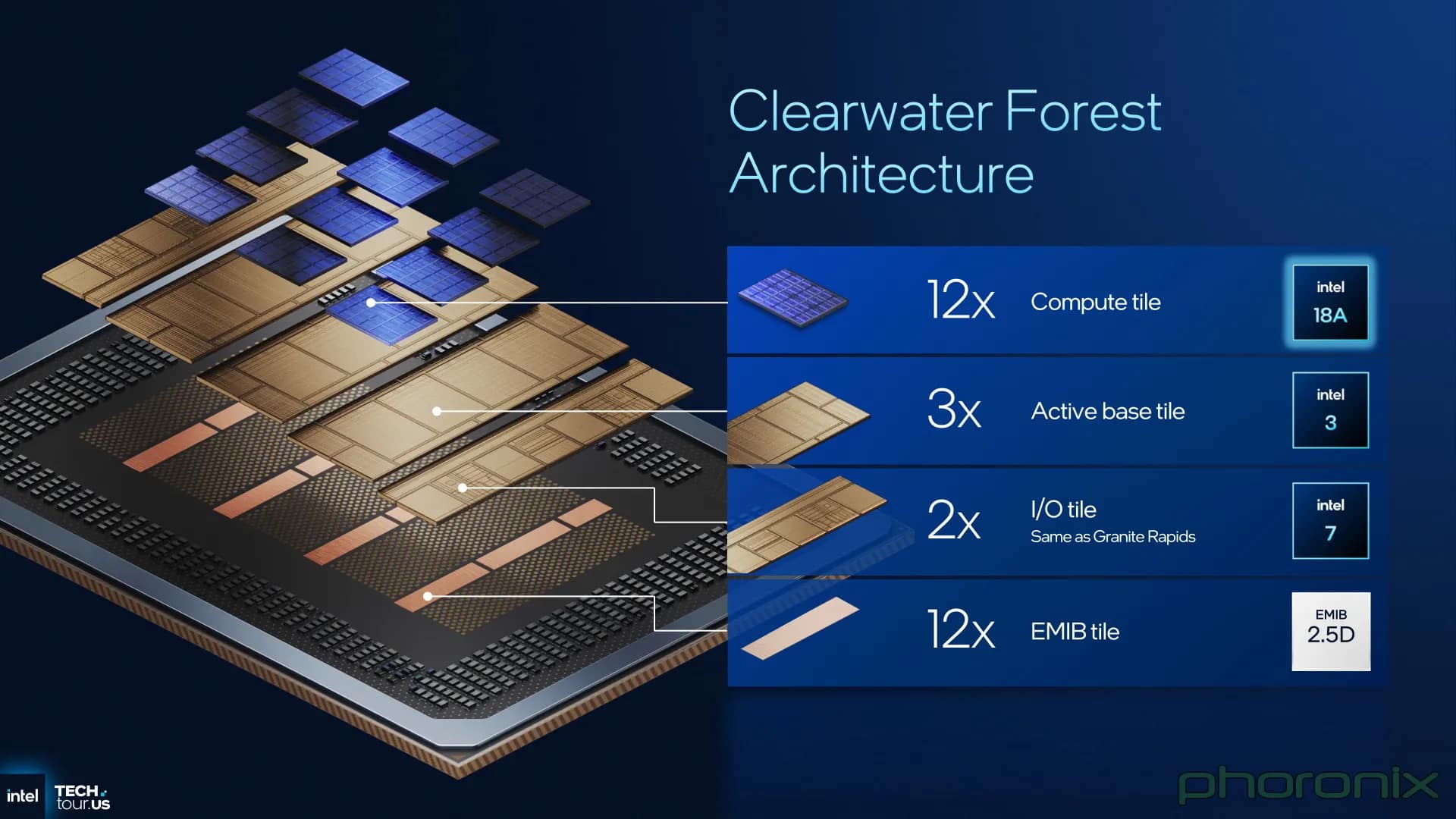 Intel представи 288-ядрените процесори Clearwater Forest, базирани на Darkmont ядра и технологичен процес 18A