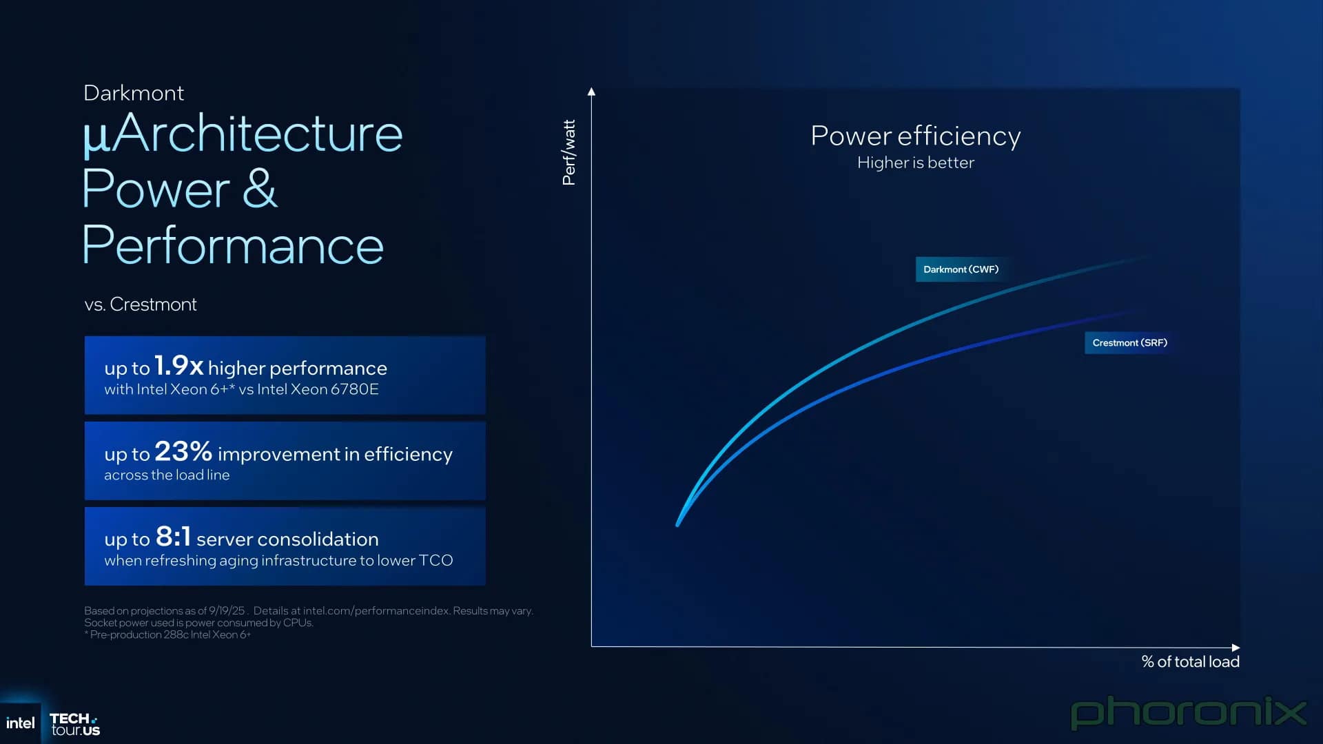 Intel представи 288-ядрените процесори Clearwater Forest, базирани на Darkmont ядра и технологичен процес 18A