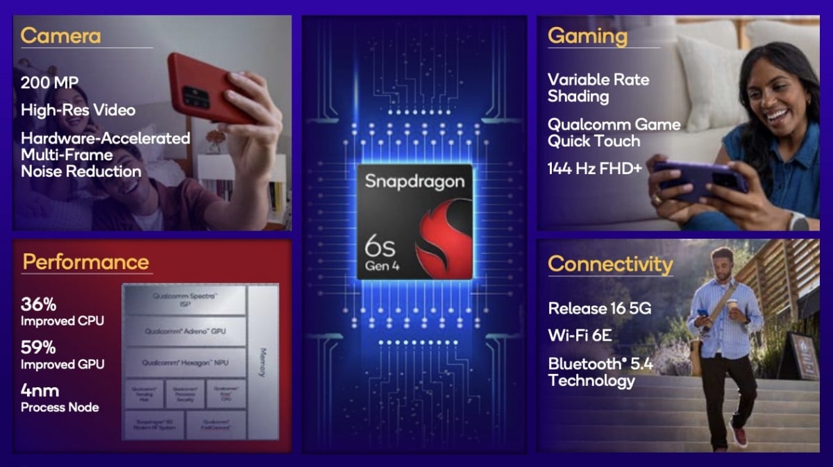 Qualcomm представи процесора Snapdragon 6s Gen 4 с поддръжка на 144Hz екрани и 200MP камери за евтини смартфони