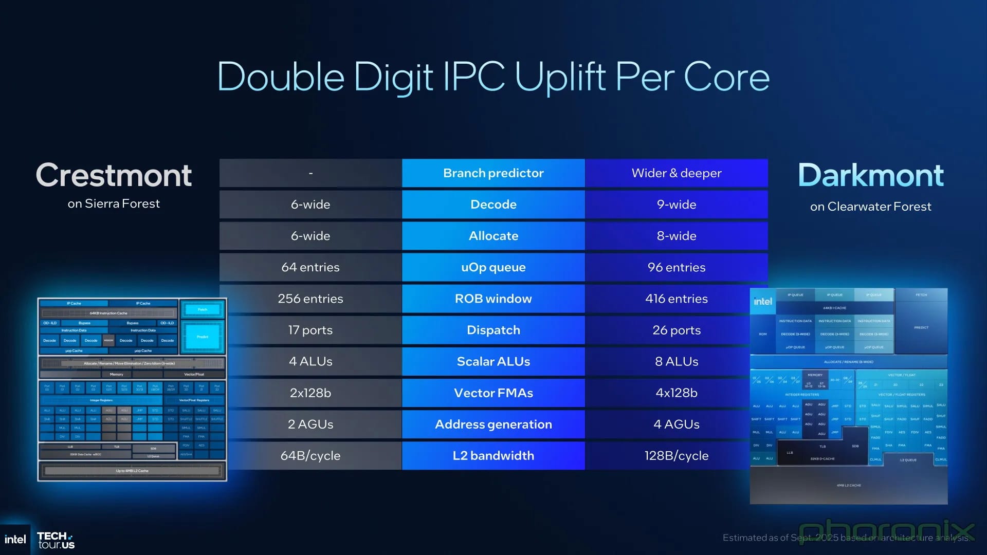 Intel представи 288-ядрените процесори Clearwater Forest, базирани на Darkmont ядра и технологичен процес 18A