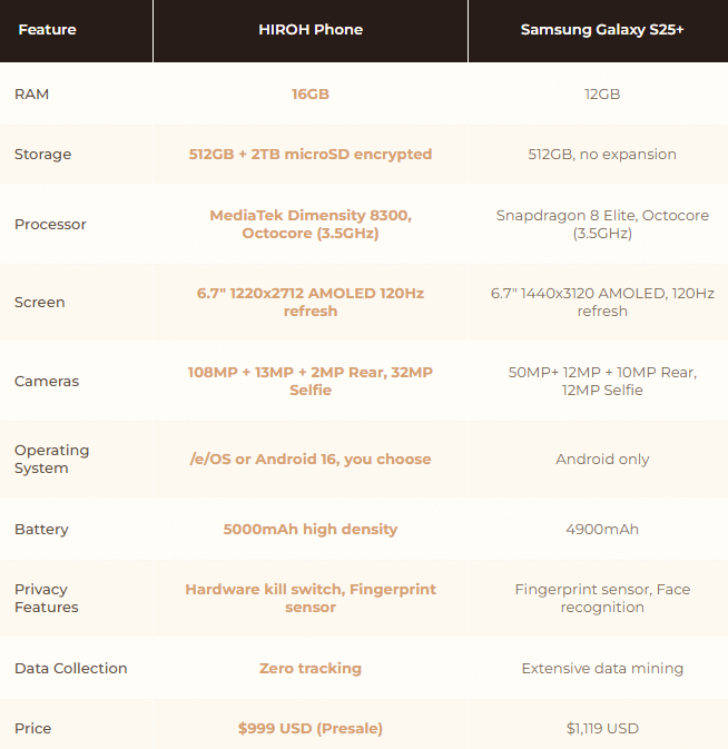 HIROH Phone – смартфон за ценителите на неприкосновеността с авариен превключвател на камерата, микрофона и безжичната връзка на цена 9