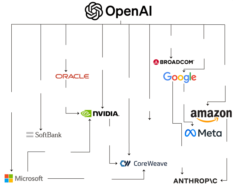 OpenAI търси 1 трилион долара финансиране, без да предлага нищо в замяна