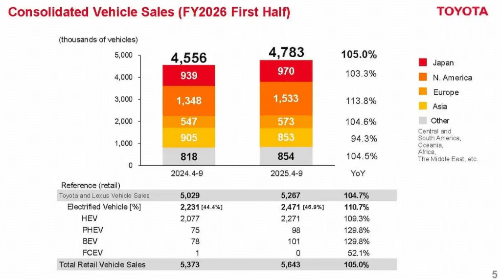 Toyota продава хибриди по-бързо, отколкото може да ги произведе: нова статистика