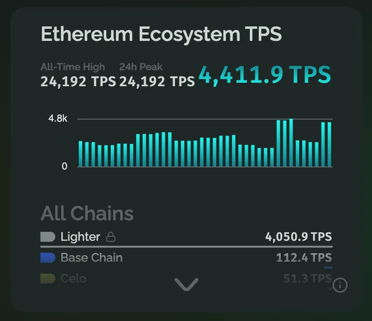 Скоростта на транзакциите в секунда в Ethereum достигна рекордните 24 000 TPS