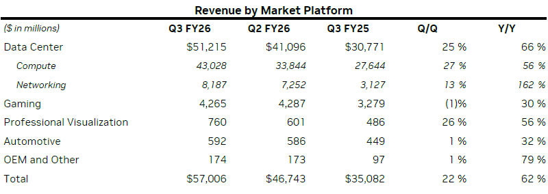 Геймърските видеокарти в момента представляват само 7,5% от приходите на Nvidia – ИИ-чиповете са донесли приходи до млрд