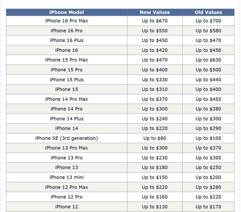 Apple намали цените, на които изкупува употребяваните iPhone, Mac, Watch и iPad от населението