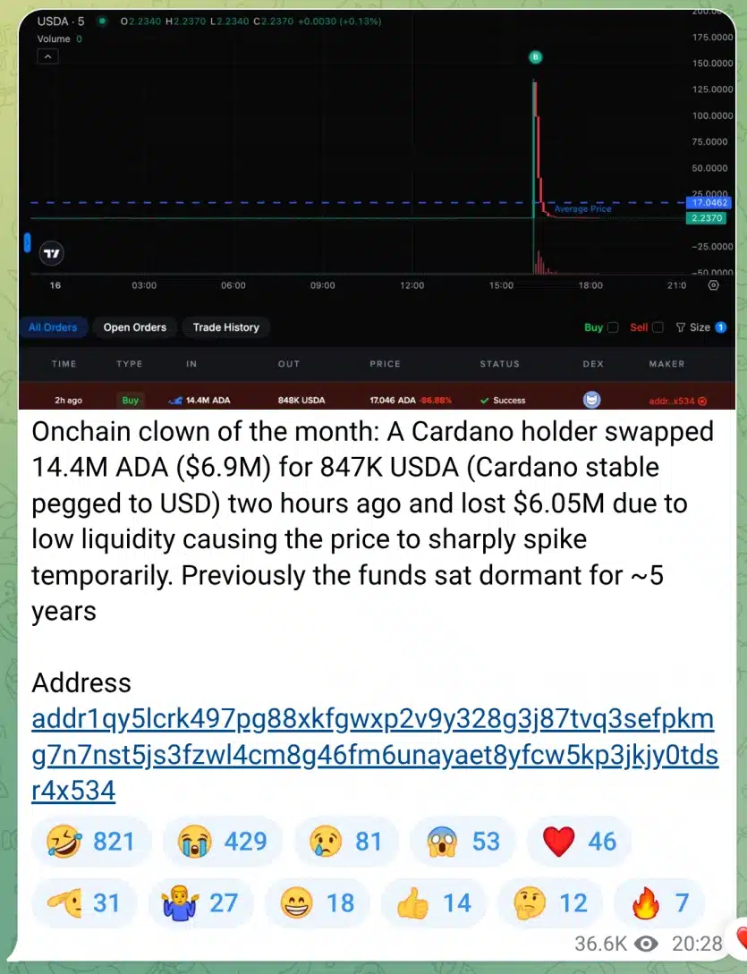 Потребител на Cardano загуби над млн за половин минута поради грешна транзакция и проблеми с ликвидността
