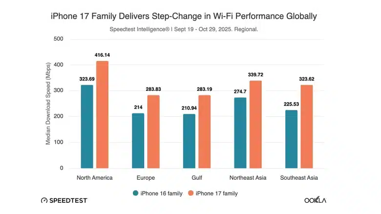 iPhone 17 се оказа по-добър от миналогодишния iPhone по отношение на скоростта на Wi-Fi